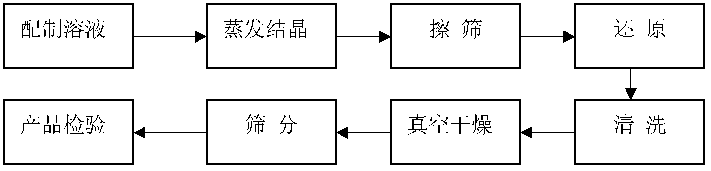 Method for producing extra-coarse tungsten powder