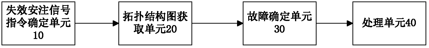 Method and system for handling faults of signal failures of DCS (Distributed Control System) safety injection system of nuclear power plant