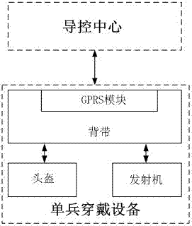 Single soldier training simulation system