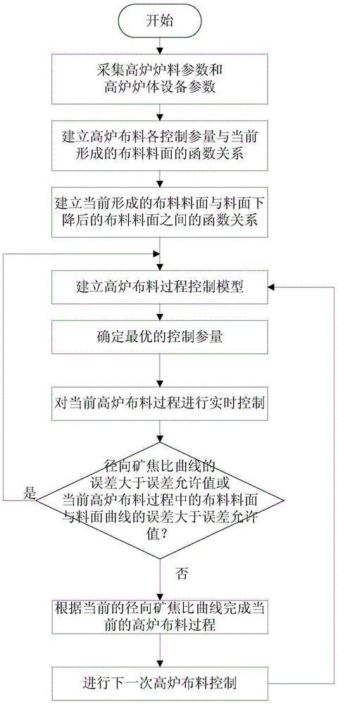 Method for controlling radial ore to coke ratio in blast furnace burden distribution process