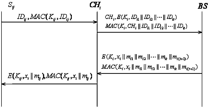 A wireless sensor network key distribution method