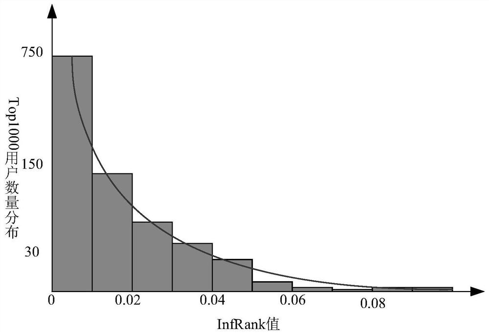 A Method of Mining Opinion Leaders Based on PageRank