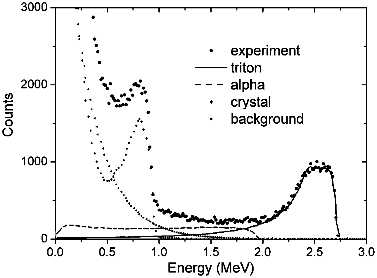 A neutron energy spectrum measurement device and a Bonner sphere spectrometer system