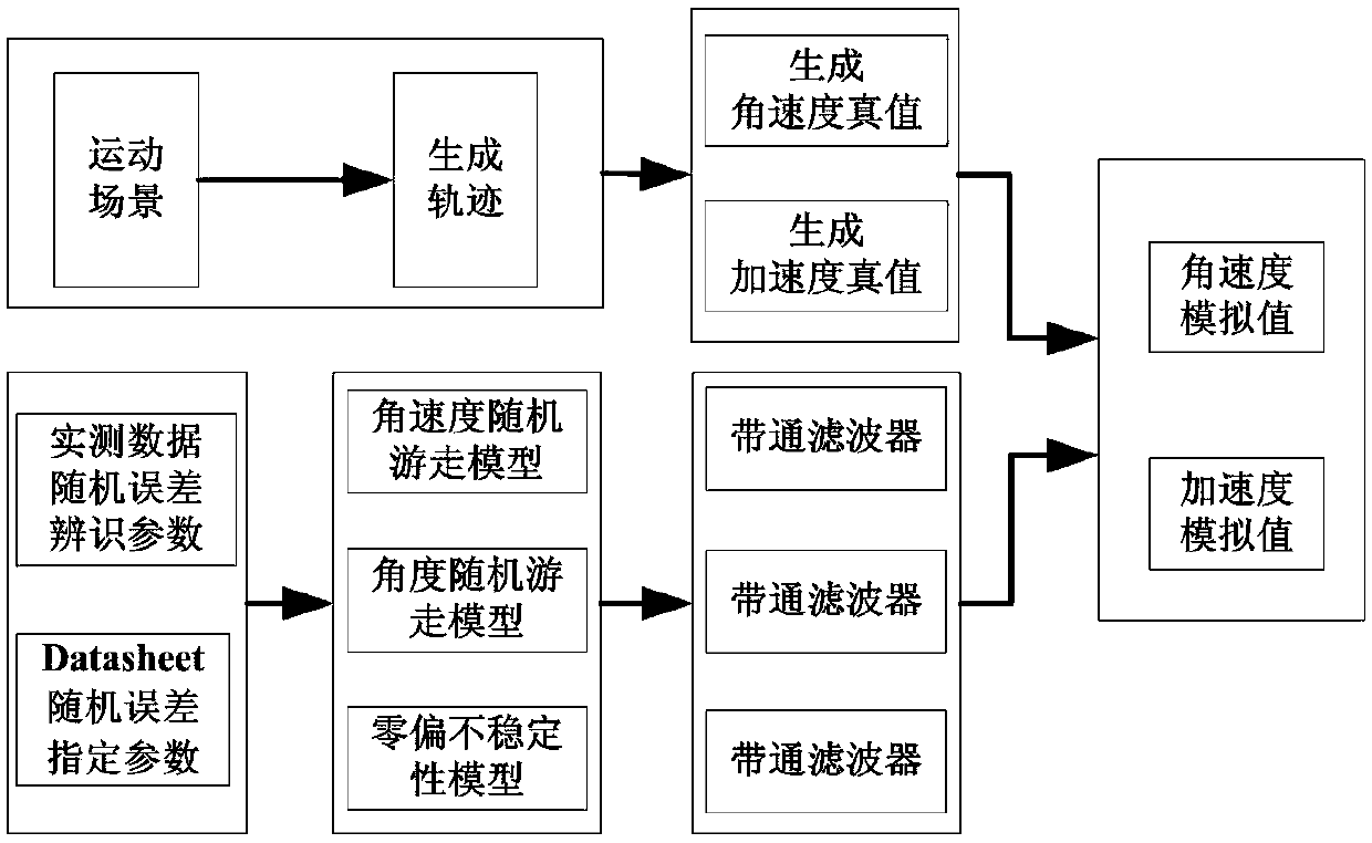 Inertial device value simulation method