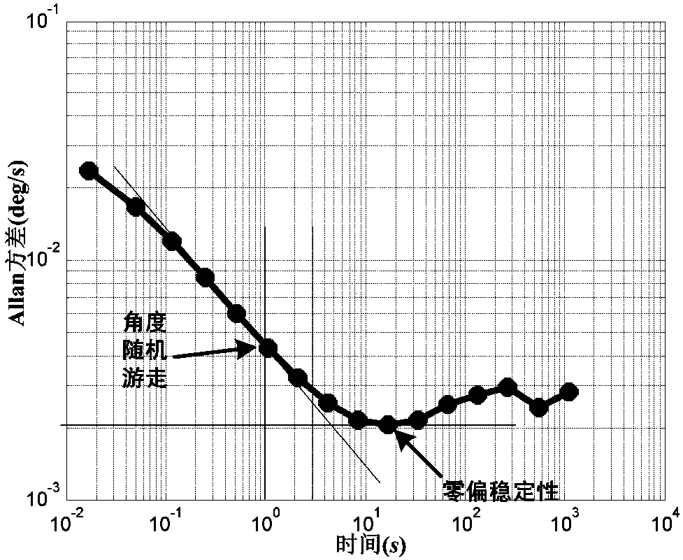 Inertial device value simulation method