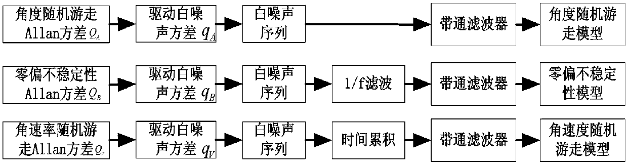 Inertial device value simulation method