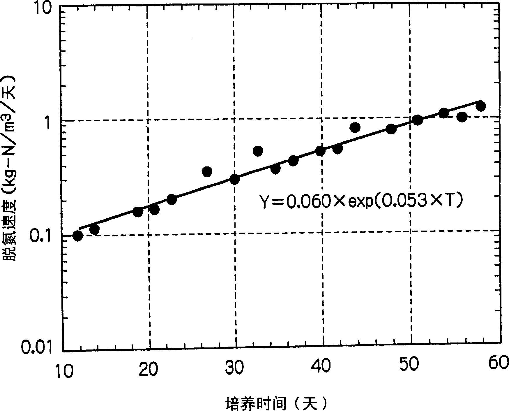 Method and equipment for cultivating anaerobic ammonium-oxidizing bacteria