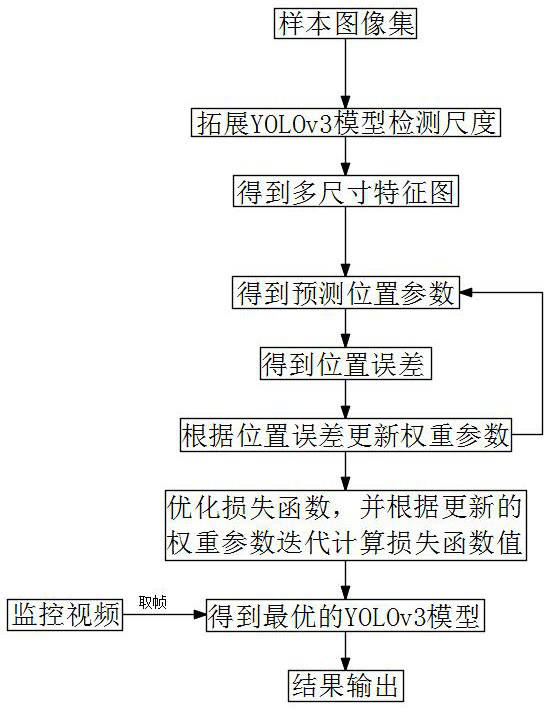 Safety helmet wearing inspection method based on YOLOv3 algorithm