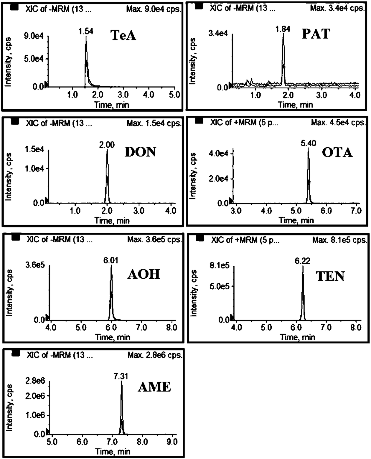 Method for detecting seven typical mycotoxins in fruits and vegetables simultaneously