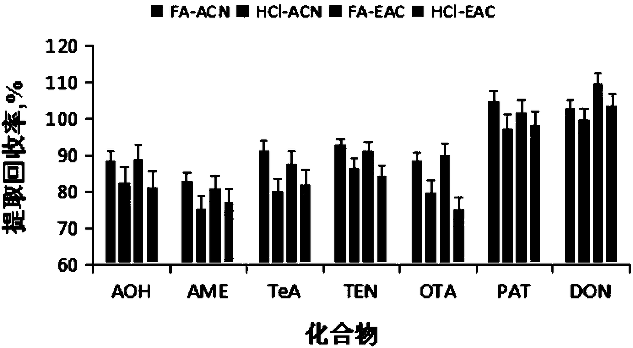 Method for detecting seven typical mycotoxins in fruits and vegetables simultaneously