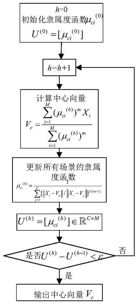 An Uncertain Optimal Scheduling Method and System for Regional Energy Internet