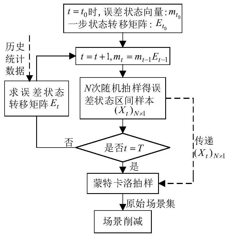 An Uncertain Optimal Scheduling Method and System for Regional Energy Internet