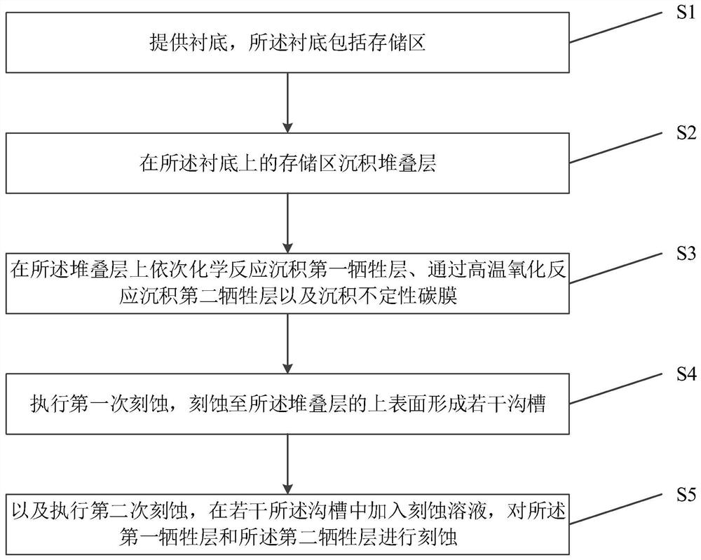 Double exposure method of nand flash memory structure