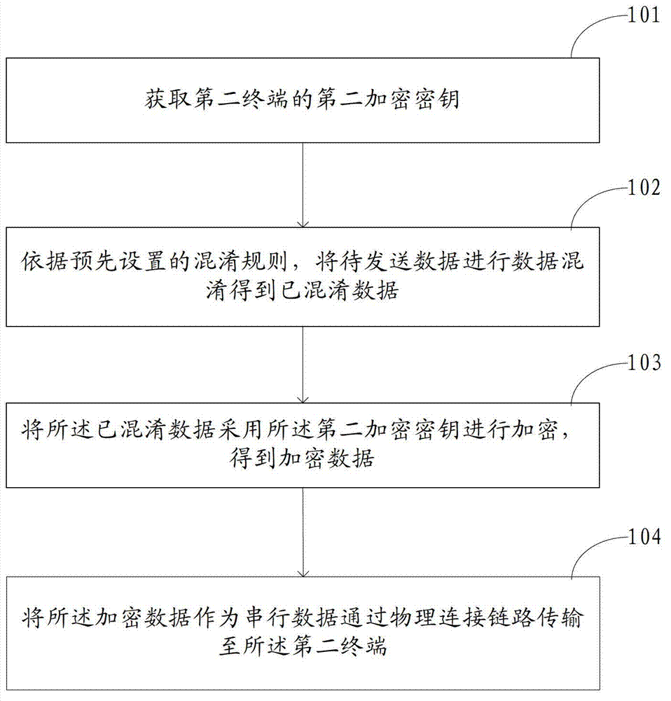 Data transmission method, device and system