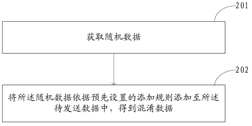 Data transmission method, device and system