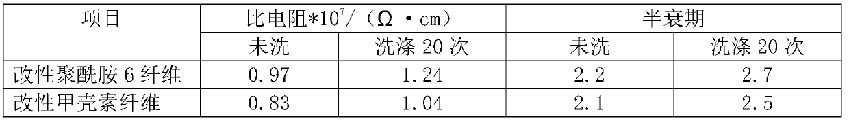 Antibacterial and antistatic garment fabric