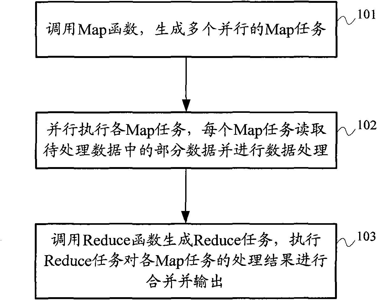 Data processing method and system thereof