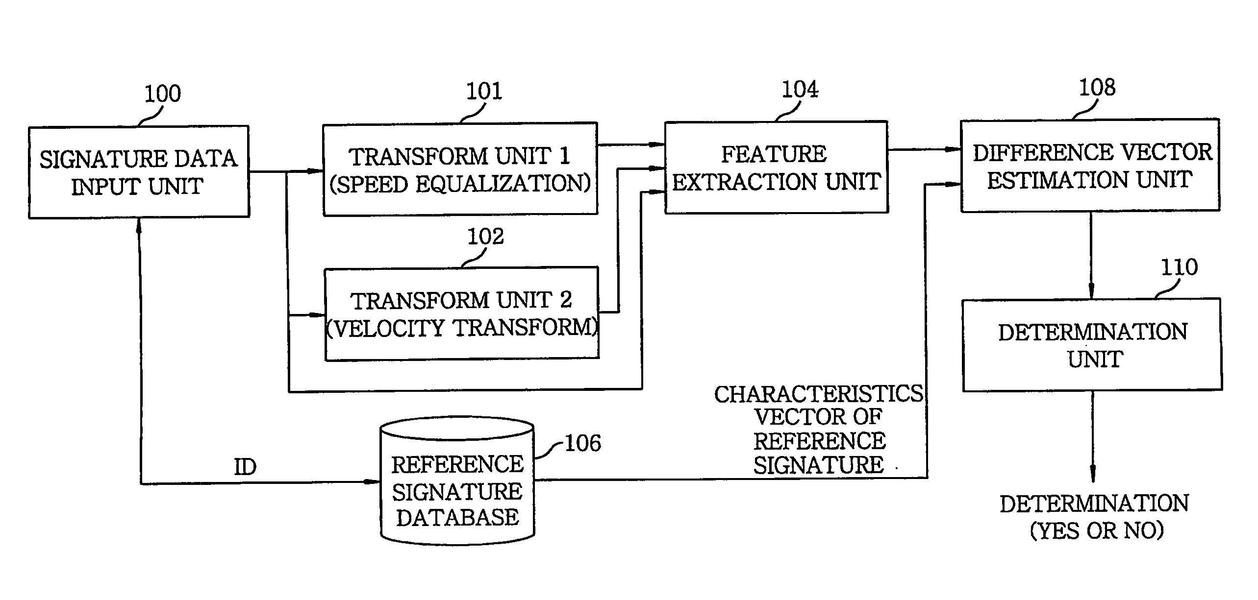 Apparatus for online signature verification using pattern transform technique and method therefor