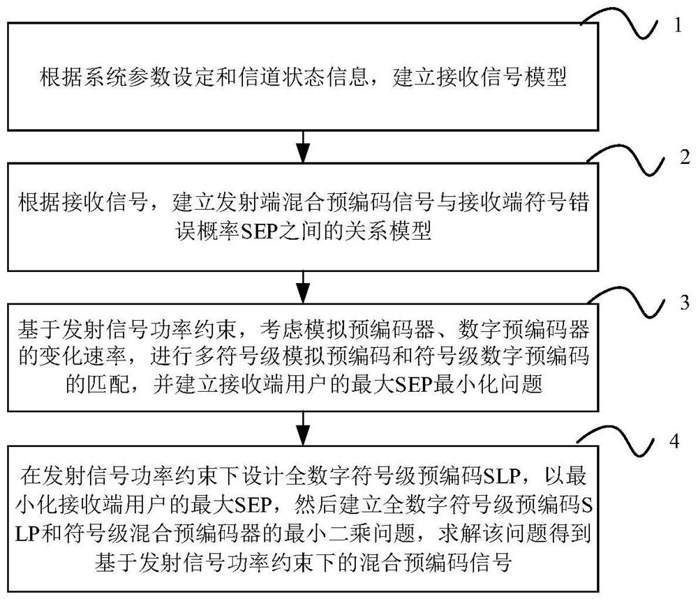 Symbol-level hybrid precoding method for massive MIMO