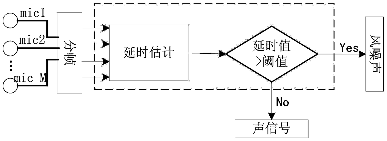 A Wind Noise Detection Method Based on Microphone Array