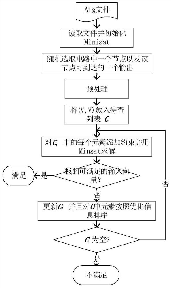 Method and system for satisfiability analysis of transient pulse reconvergence phenomenon in combinational circuits