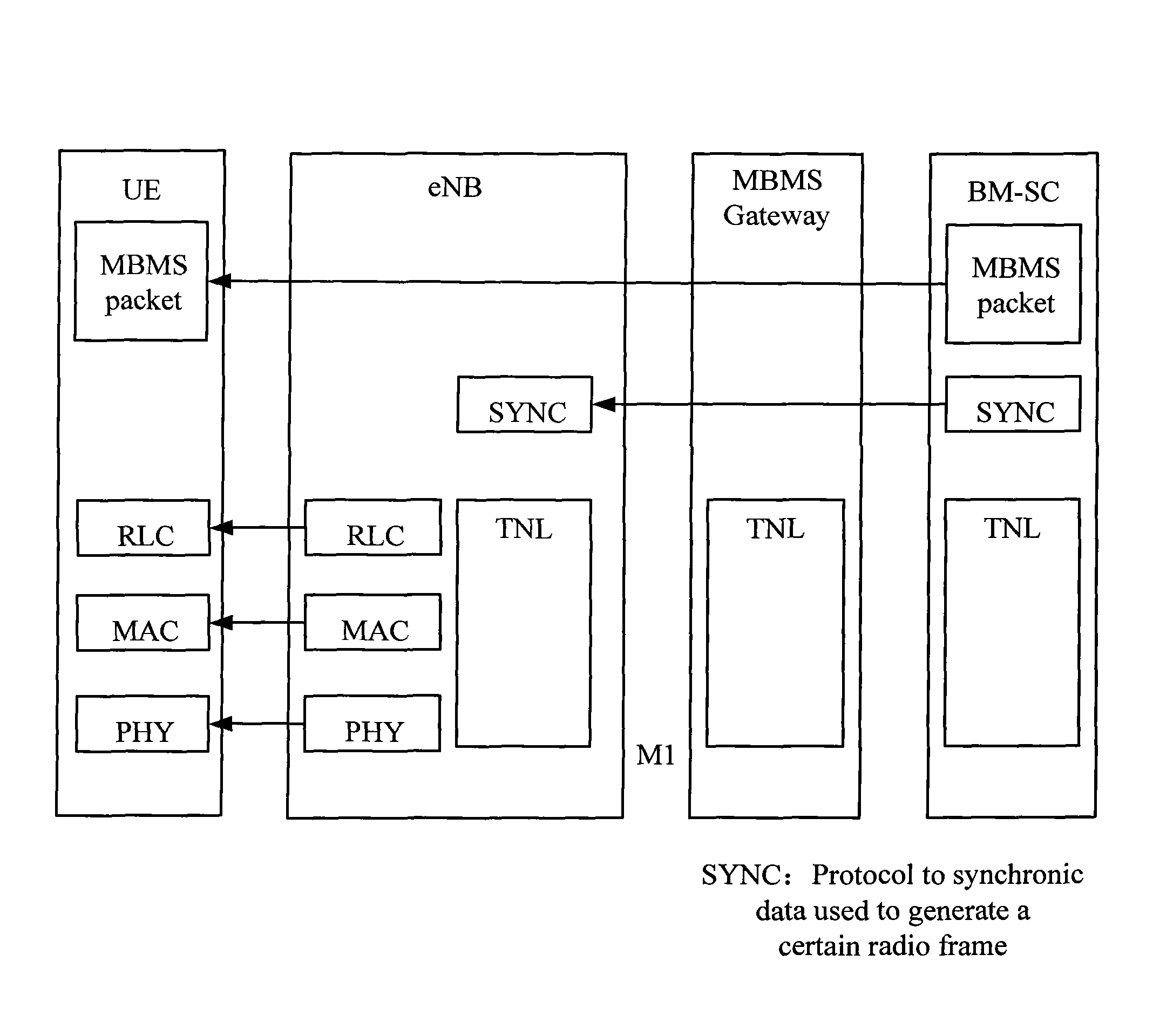 Method, device and system for configuring multimedia broadcast multicast service (MBMS) synchronization