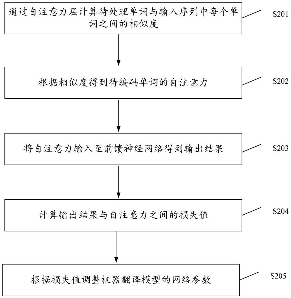 Machine translation model training method and related device