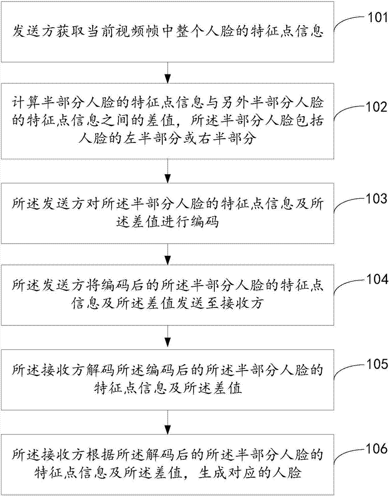 Face feature point coding and decoding method, device and system