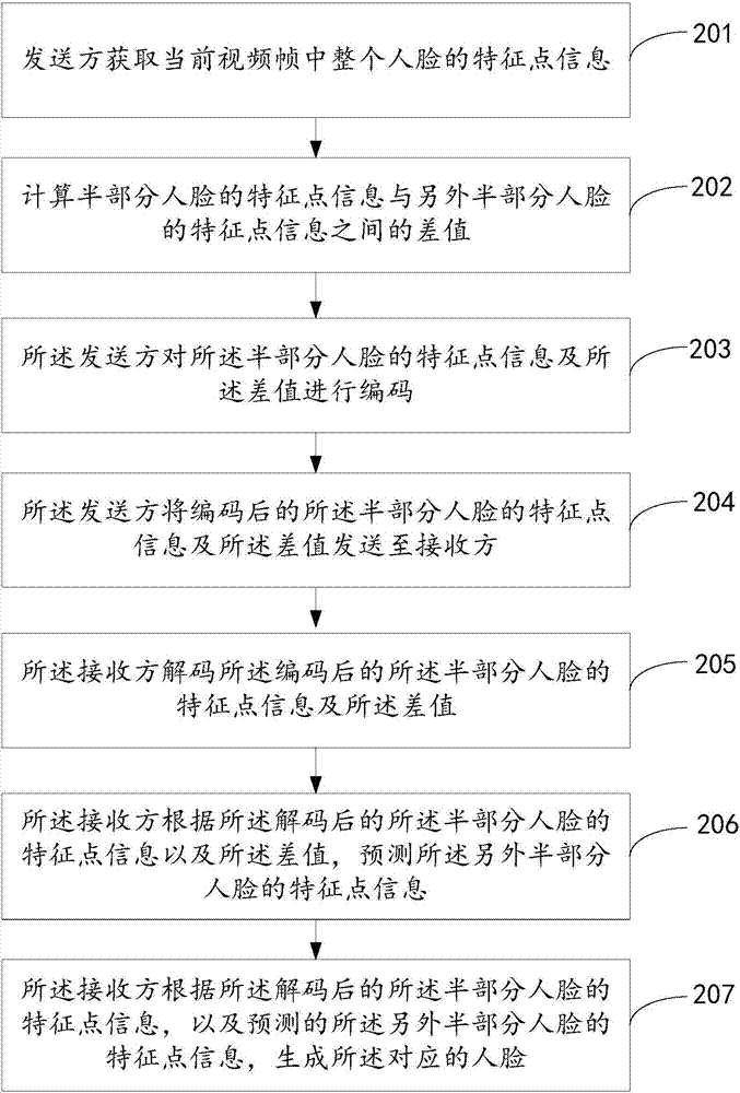 Face feature point coding and decoding method, device and system