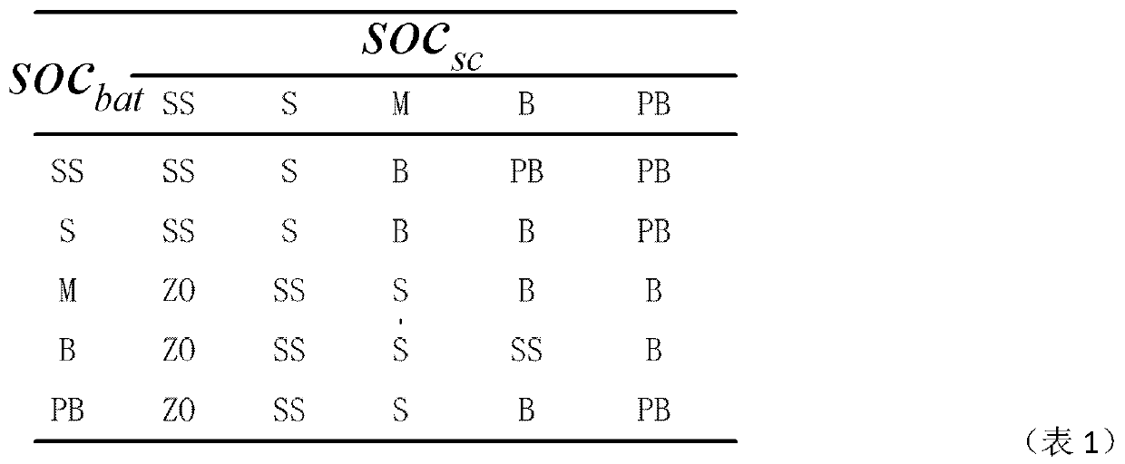 Dynamic power distribution control method of urban rail hybrid energy storage system