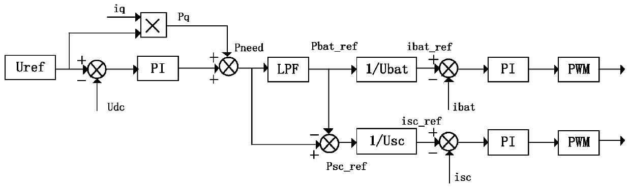 Dynamic power distribution control method of urban rail hybrid energy storage system