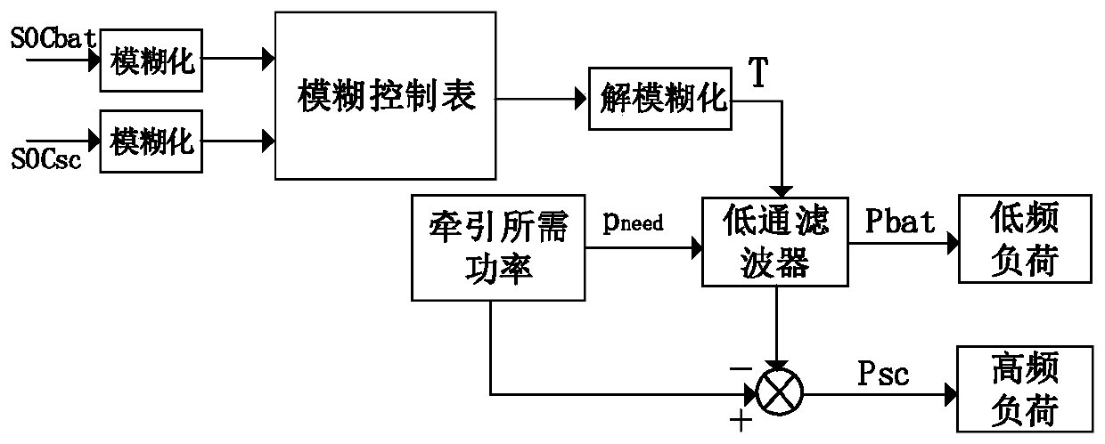 Dynamic power distribution control method of urban rail hybrid energy storage system