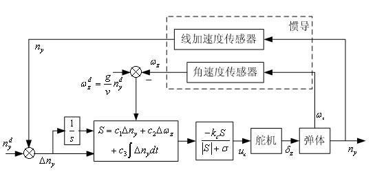 Method for implementing flexible combined overload control for aircraft in large airspace