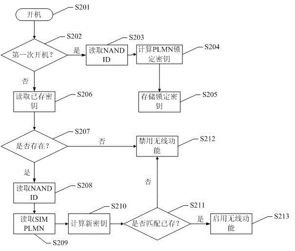 Method and system for locking SIM (subscriber identity module) card by utilizing hardware