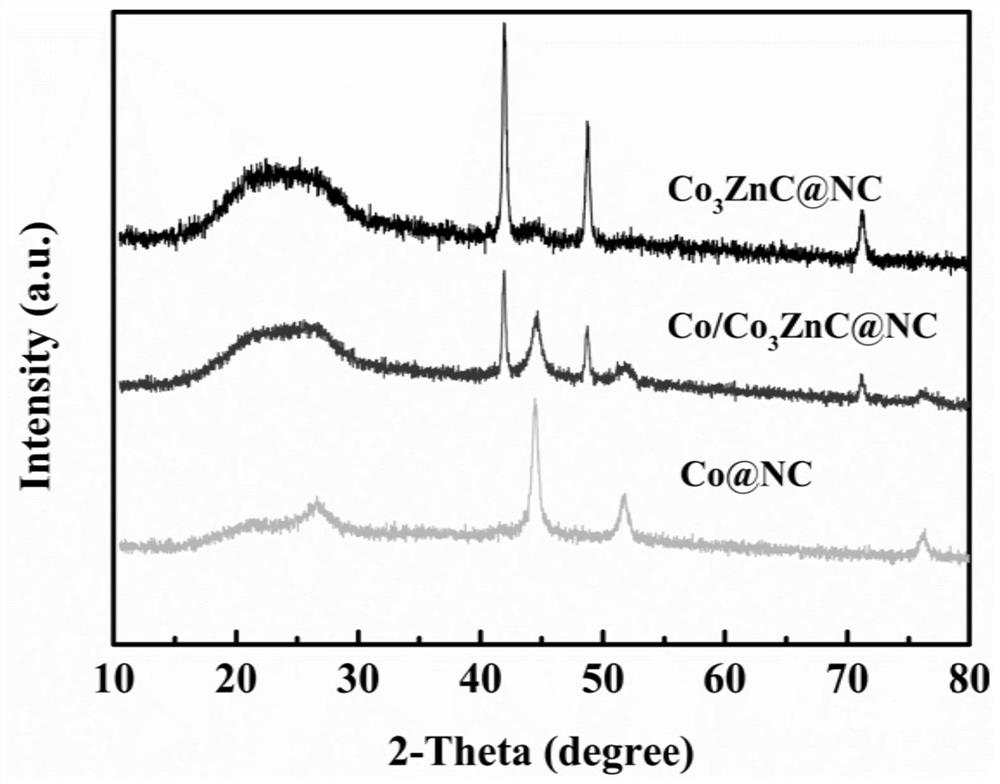 Application of nitrogen-doped carbon-coated Co and/or Co3ZnC composite material in preparation of lithium-sulfur battery diaphragm