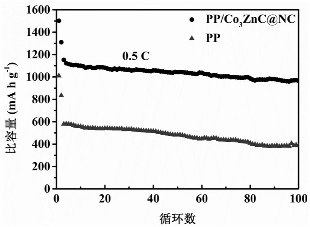 Application of nitrogen-doped carbon-coated Co and/or Co3ZnC composite material in preparation of lithium-sulfur battery diaphragm