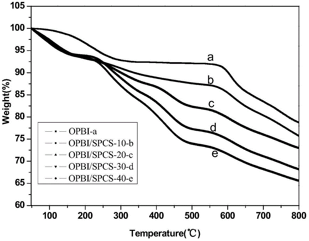 Preparation method of chitosan modification-polymer composite membrane