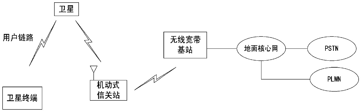 A method and device for realizing a mobile satellite mobile communication gateway station