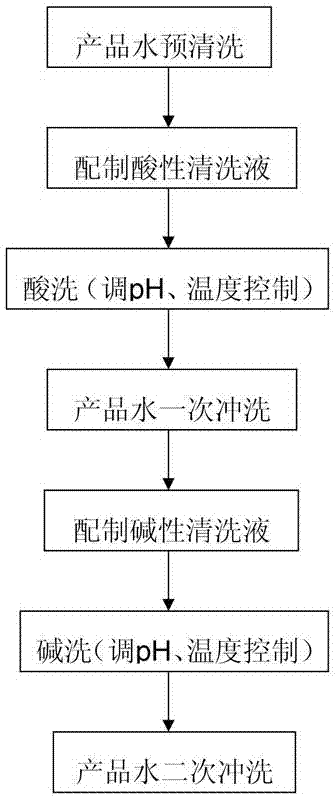 Cleaning method of ultrafiltration membrane