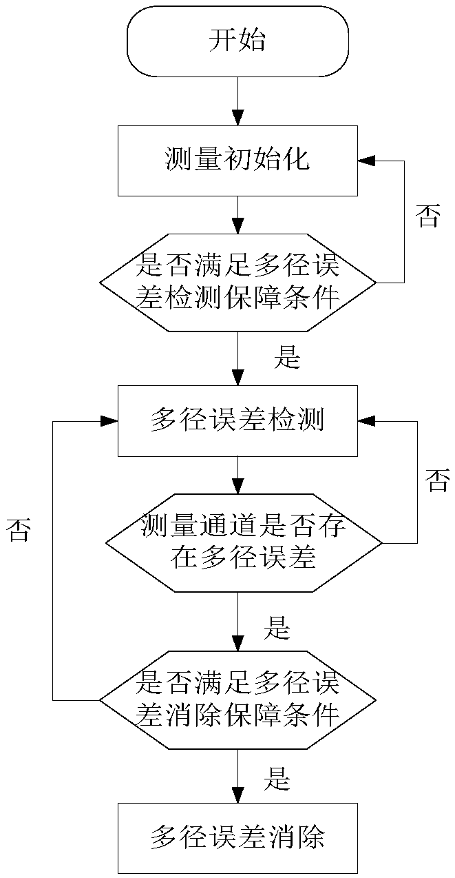 A multipath error detection and elimination method for inter-satellite radio frequency relative measurement