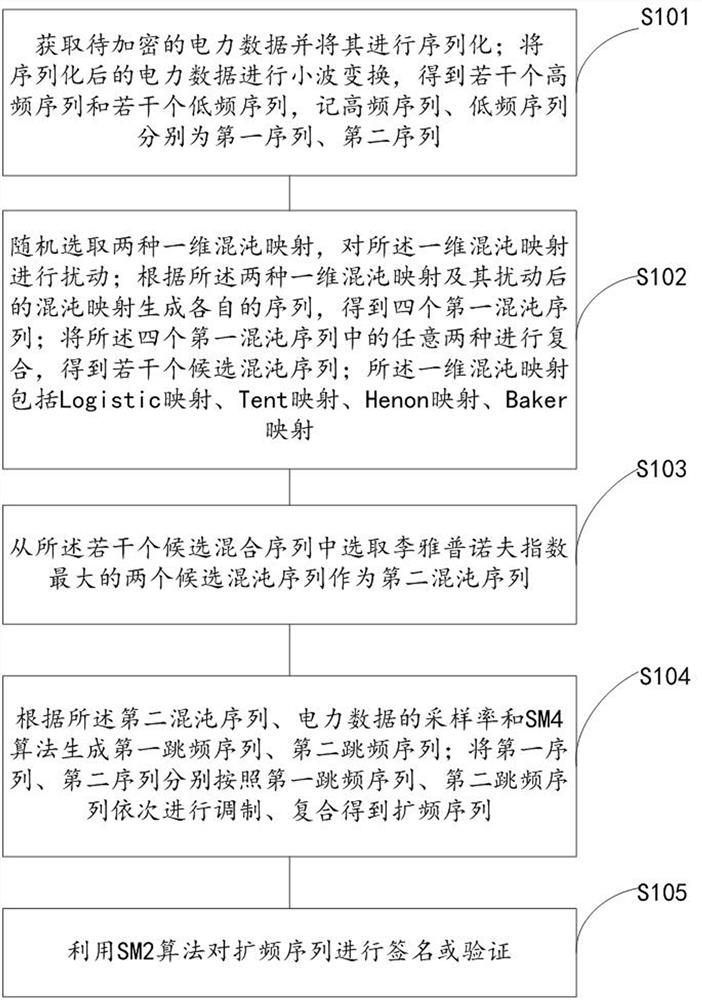 Power data encryption method and device based on chaotic sequence and national cryptographic algorithm