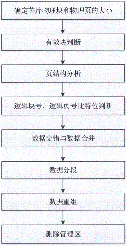 Data storage structure analyzing method of NAND FLASH memory chip