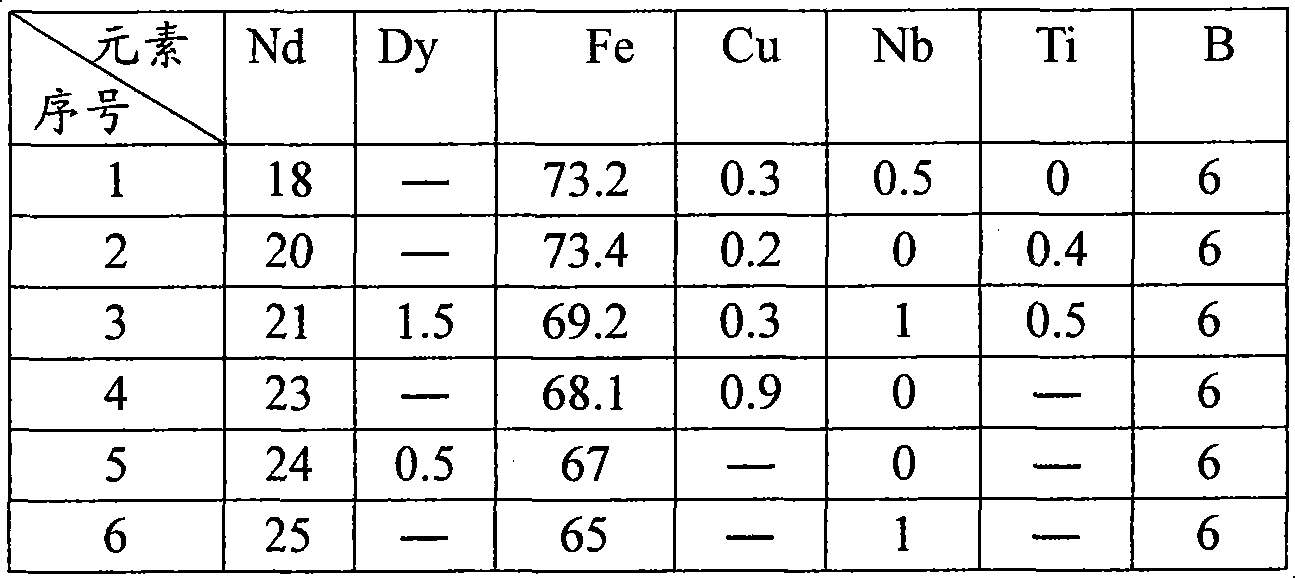 Anti-impact ferrous rare earth permanent magnet and its manufacturing method