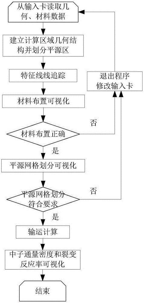 Data visualization method based on neutron transport characteristic line theory