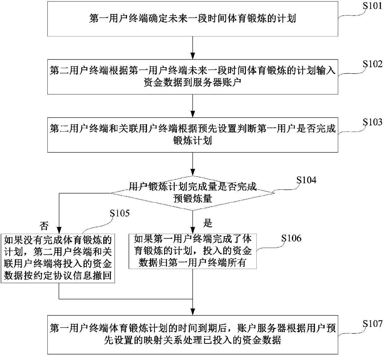 Method for promoting user physical training