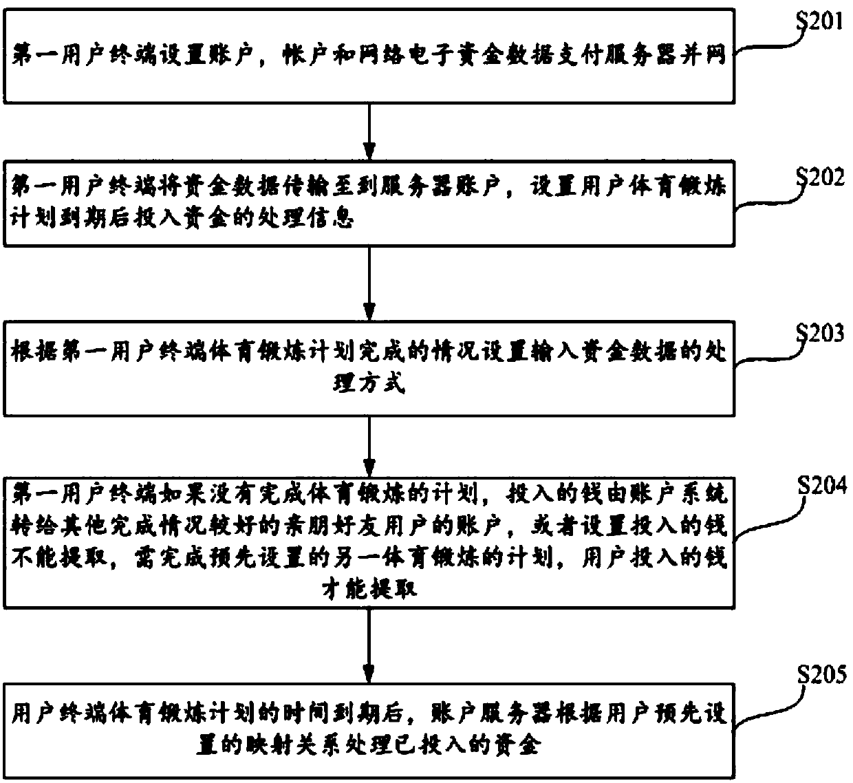 Method for promoting user physical training