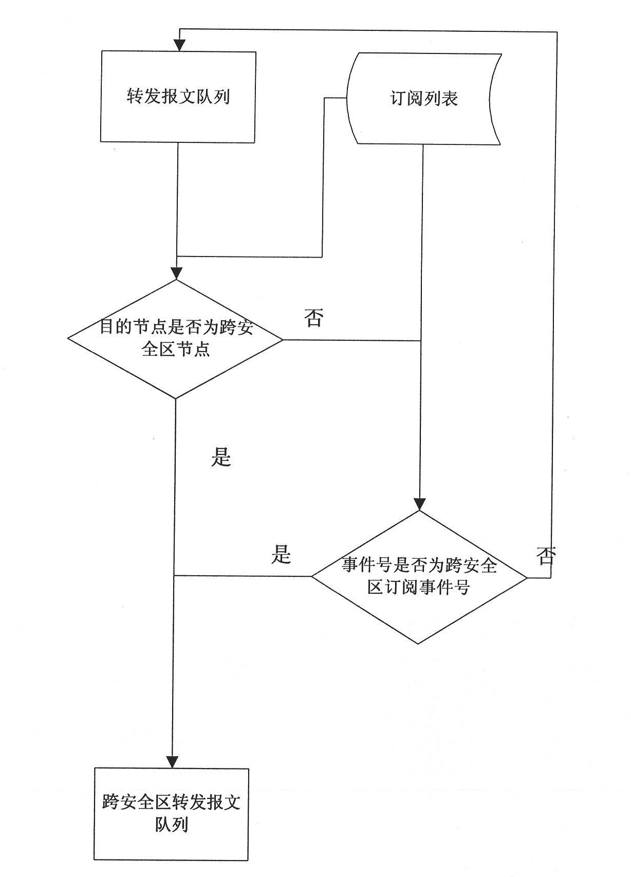 Method for transmitting positive and negative data across safety zone