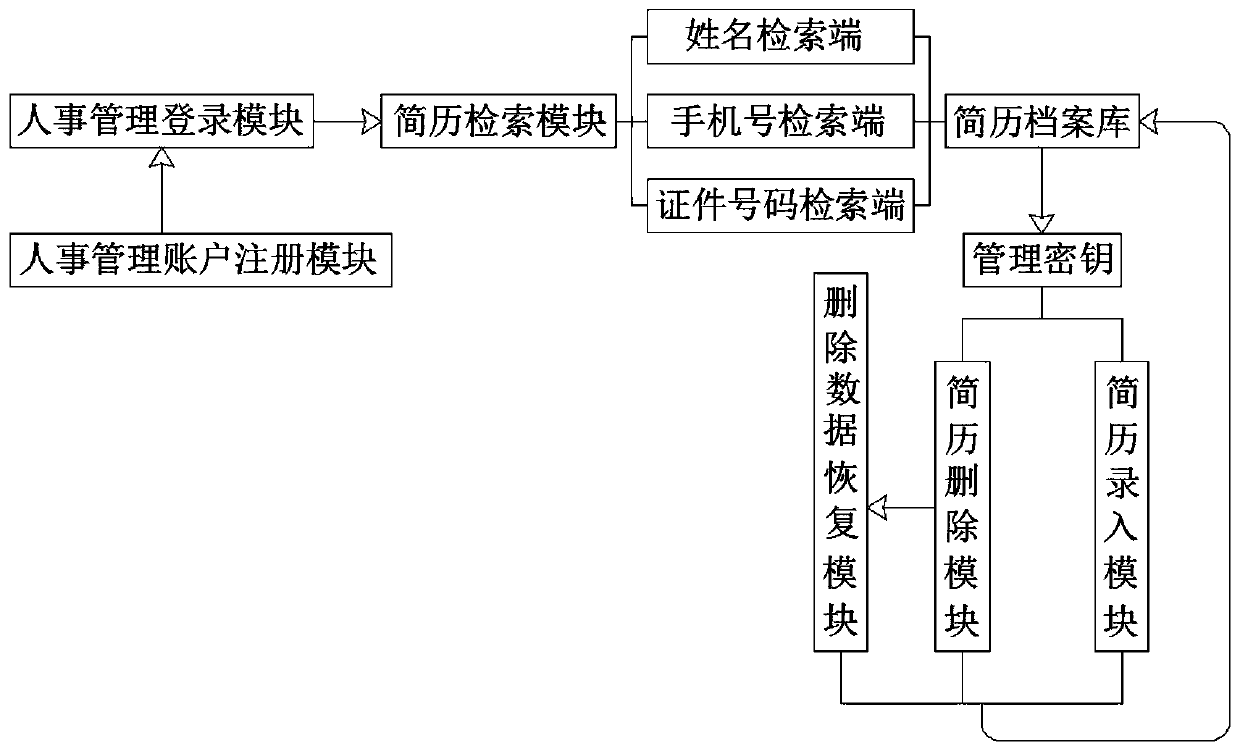 Distributed personnel file management system