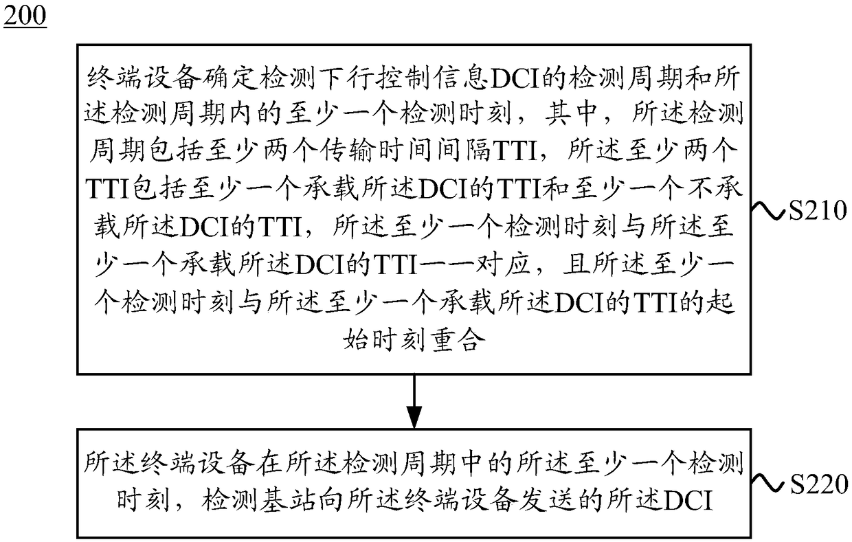 Method and device for transmitting downlink control information