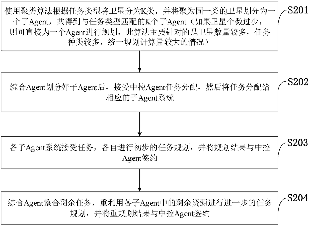 Multi-Agent-based elastic task planning system and method